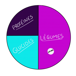 Illustration proportion macronutriments, assiette sportive