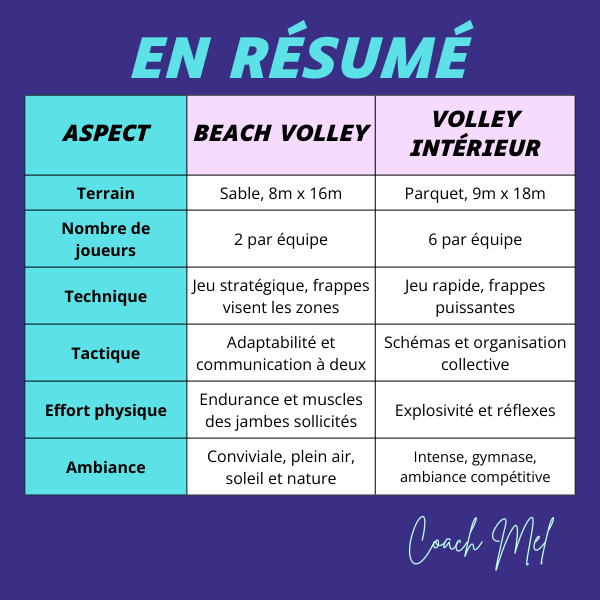 tableau comparatif, différences entre beach volley et volley intérieur